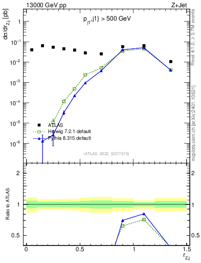 Plot of z.pt_j.pt in 13000 GeV pp collisions