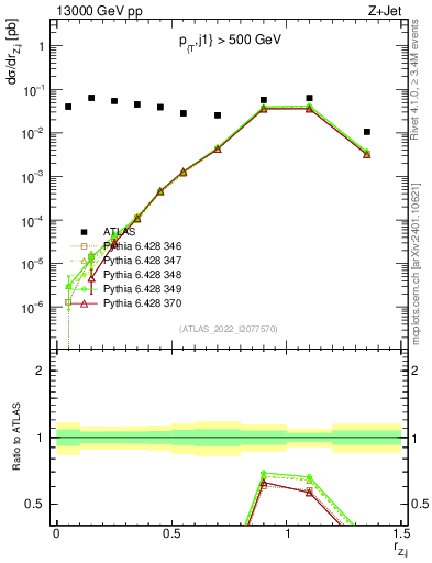 Plot of z.pt_j.pt in 13000 GeV pp collisions