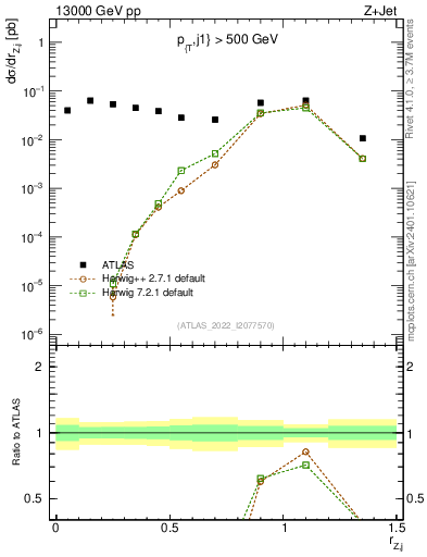 Plot of z.pt_j.pt in 13000 GeV pp collisions