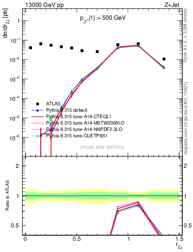 Plot of z.pt_j.pt in 13000 GeV pp collisions