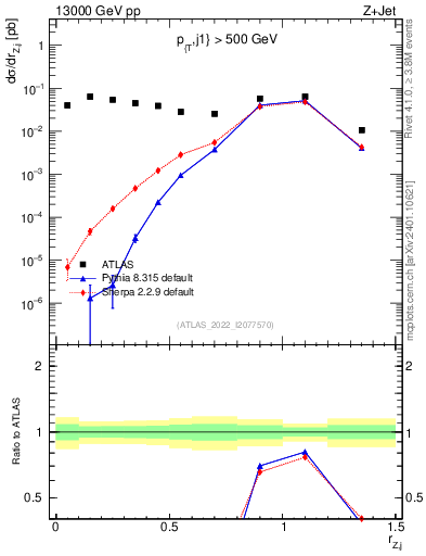 Plot of z.pt_j.pt in 13000 GeV pp collisions