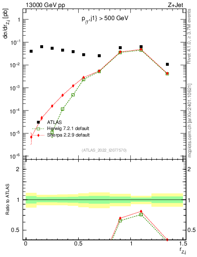 Plot of z.pt_j.pt in 13000 GeV pp collisions