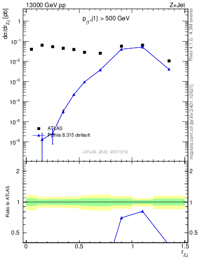 Plot of z.pt_j.pt in 13000 GeV pp collisions