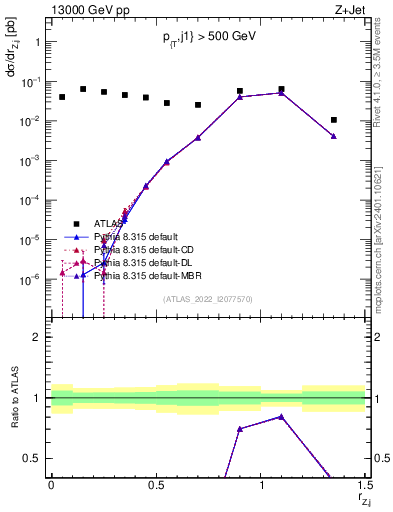 Plot of z.pt_j.pt in 13000 GeV pp collisions