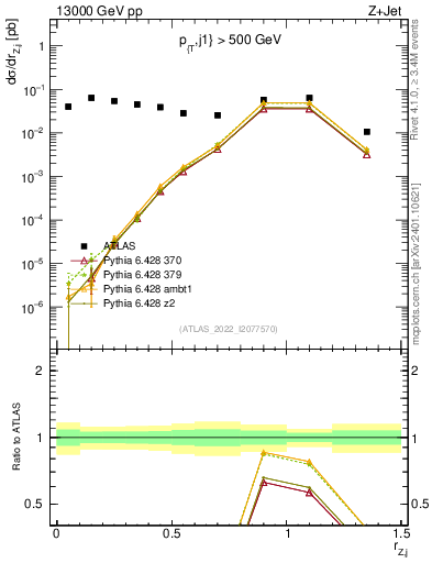 Plot of z.pt_j.pt in 13000 GeV pp collisions