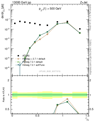 Plot of z.pt_j.pt in 13000 GeV pp collisions