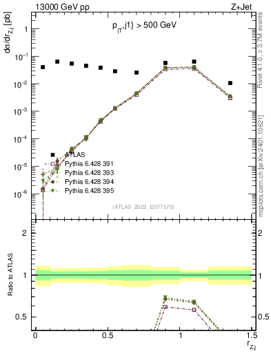 Plot of z.pt_j.pt in 13000 GeV pp collisions