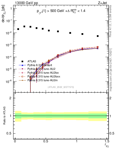 Plot of z.pt_j.pt in 13000 GeV pp collisions