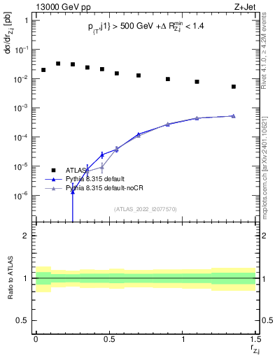 Plot of z.pt_j.pt in 13000 GeV pp collisions