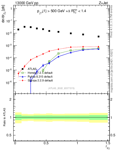 Plot of z.pt_j.pt in 13000 GeV pp collisions