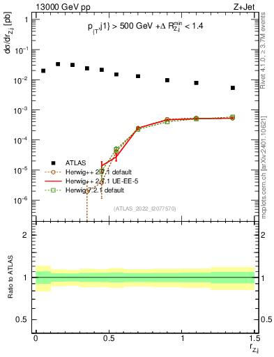 Plot of z.pt_j.pt in 13000 GeV pp collisions