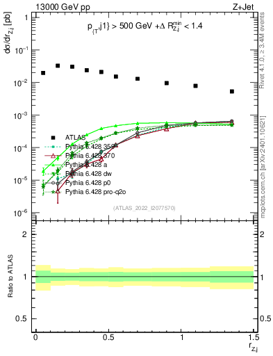 Plot of z.pt_j.pt in 13000 GeV pp collisions