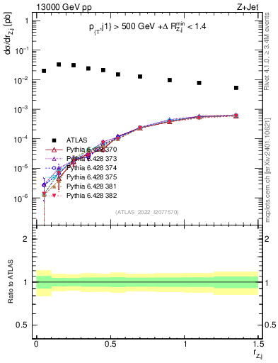 Plot of z.pt_j.pt in 13000 GeV pp collisions