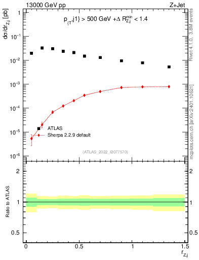 Plot of z.pt_j.pt in 13000 GeV pp collisions