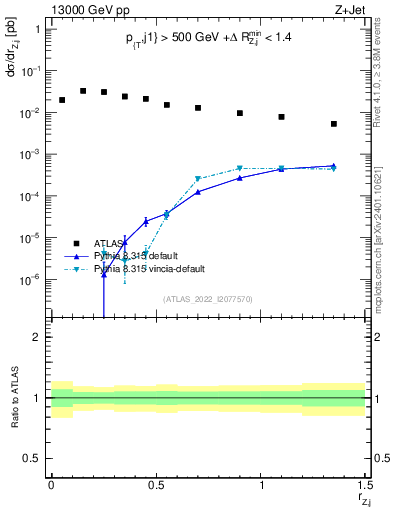 Plot of z.pt_j.pt in 13000 GeV pp collisions