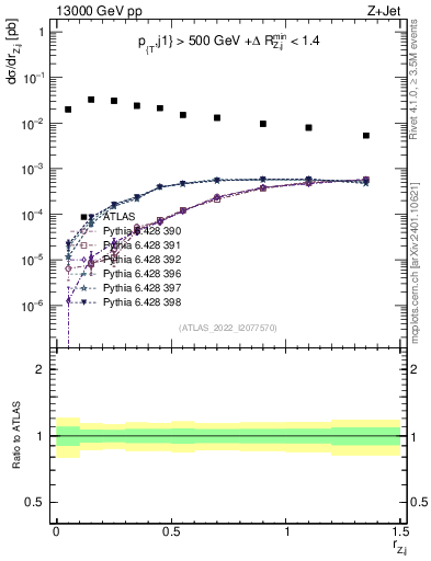 Plot of z.pt_j.pt in 13000 GeV pp collisions