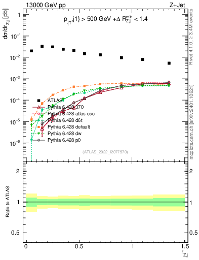 Plot of z.pt_j.pt in 13000 GeV pp collisions