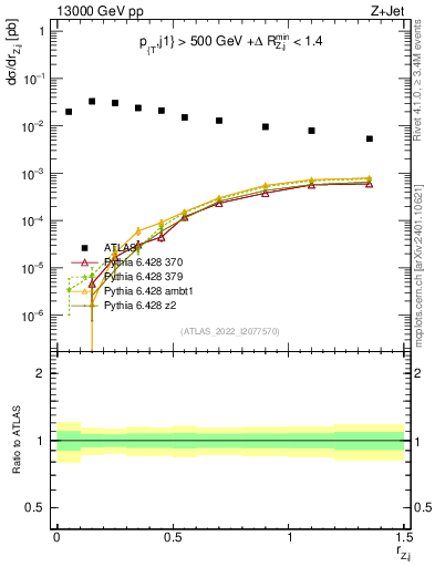 Plot of z.pt_j.pt in 13000 GeV pp collisions
