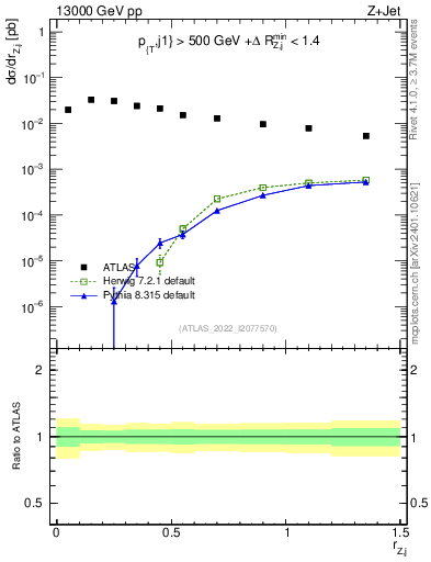 Plot of z.pt_j.pt in 13000 GeV pp collisions