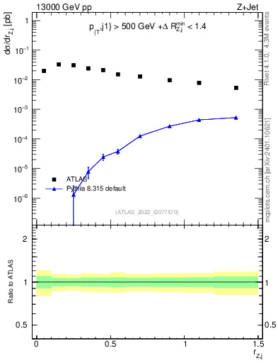 Plot of z.pt_j.pt in 13000 GeV pp collisions