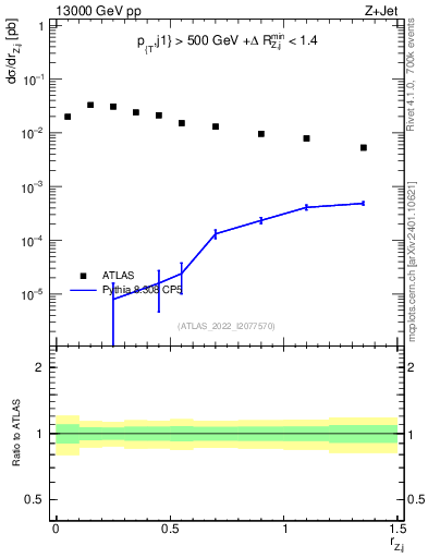 Plot of z.pt_j.pt in 13000 GeV pp collisions