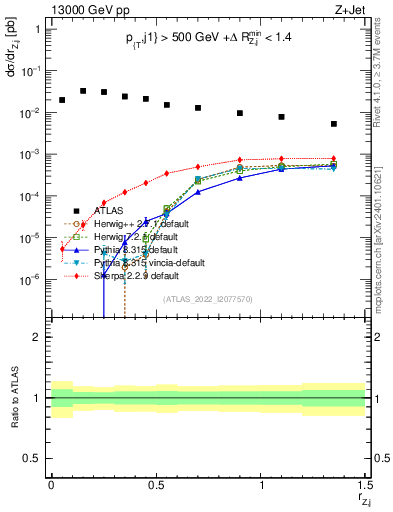 Plot of z.pt_j.pt in 13000 GeV pp collisions