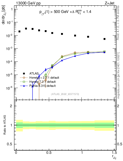 Plot of z.pt_j.pt in 13000 GeV pp collisions
