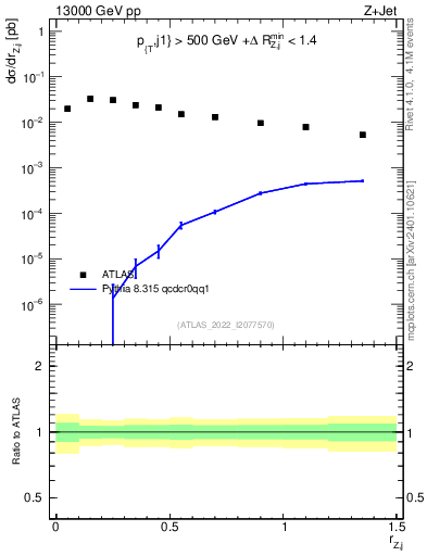 Plot of z.pt_j.pt in 13000 GeV pp collisions