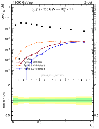 Plot of z.pt_j.pt in 13000 GeV pp collisions