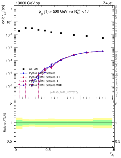 Plot of z.pt_j.pt in 13000 GeV pp collisions