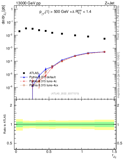 Plot of z.pt_j.pt in 13000 GeV pp collisions