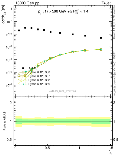 Plot of z.pt_j.pt in 13000 GeV pp collisions