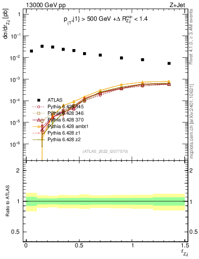 Plot of z.pt_j.pt in 13000 GeV pp collisions