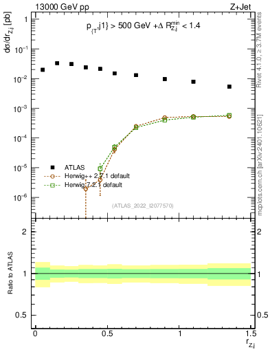 Plot of z.pt_j.pt in 13000 GeV pp collisions