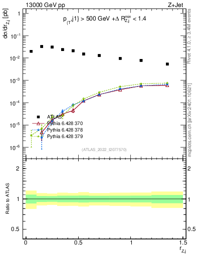 Plot of z.pt_j.pt in 13000 GeV pp collisions