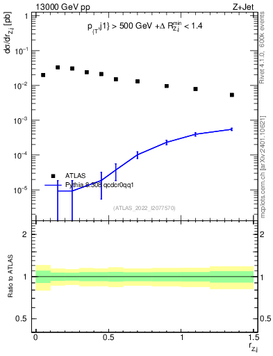 Plot of z.pt_j.pt in 13000 GeV pp collisions