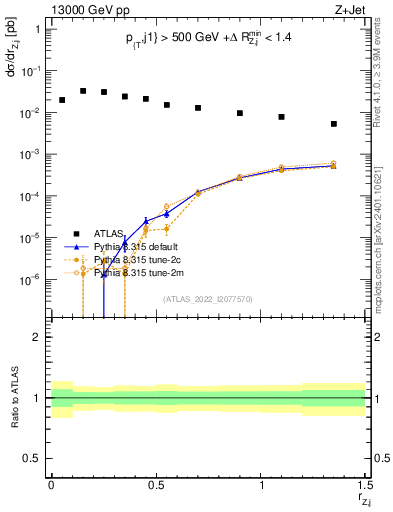 Plot of z.pt_j.pt in 13000 GeV pp collisions