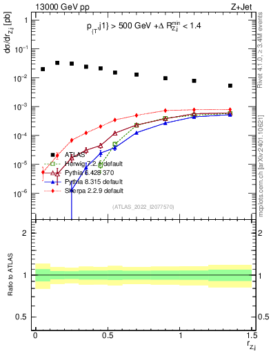 Plot of z.pt_j.pt in 13000 GeV pp collisions