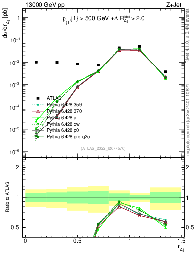 Plot of z.pt_j.pt in 13000 GeV pp collisions