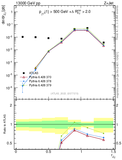 Plot of z.pt_j.pt in 13000 GeV pp collisions