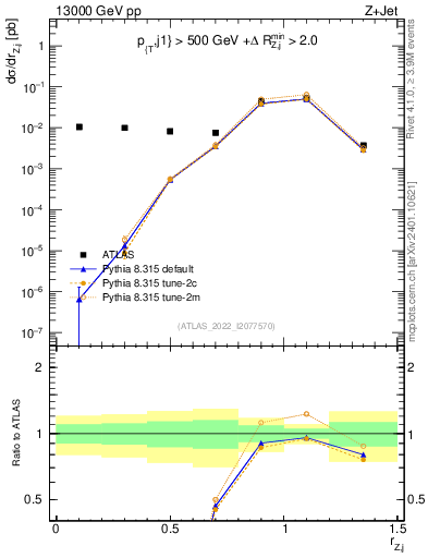 Plot of z.pt_j.pt in 13000 GeV pp collisions