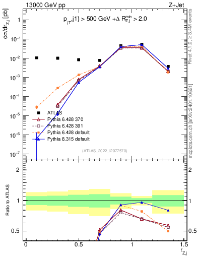 Plot of z.pt_j.pt in 13000 GeV pp collisions