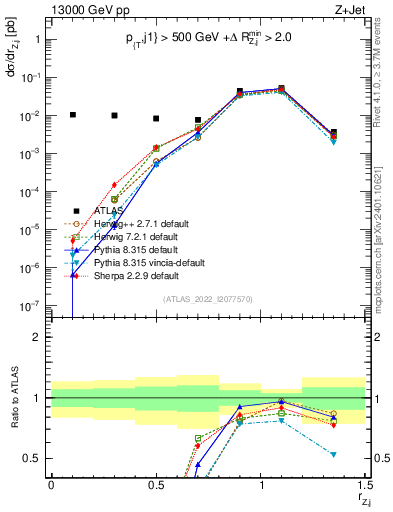 Plot of z.pt_j.pt in 13000 GeV pp collisions