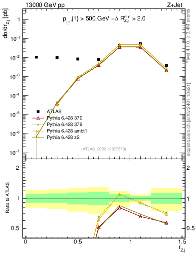 Plot of z.pt_j.pt in 13000 GeV pp collisions