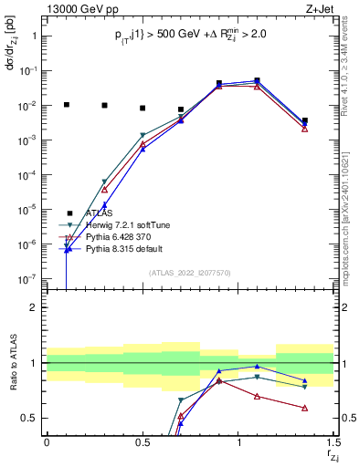 Plot of z.pt_j.pt in 13000 GeV pp collisions