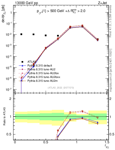 Plot of z.pt_j.pt in 13000 GeV pp collisions