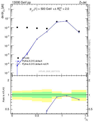 Plot of z.pt_j.pt in 13000 GeV pp collisions