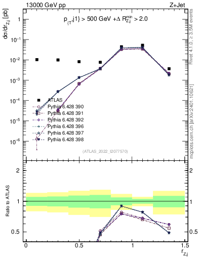 Plot of z.pt_j.pt in 13000 GeV pp collisions