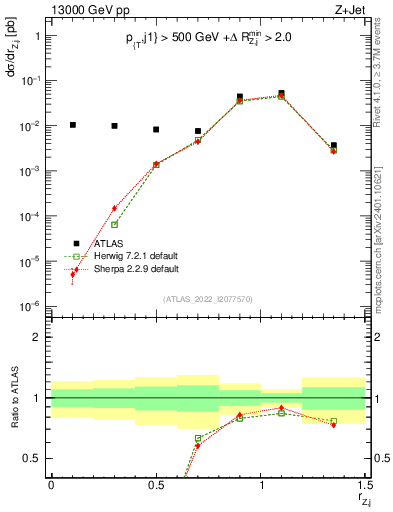 Plot of z.pt_j.pt in 13000 GeV pp collisions