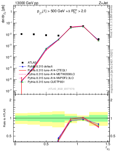 Plot of z.pt_j.pt in 13000 GeV pp collisions